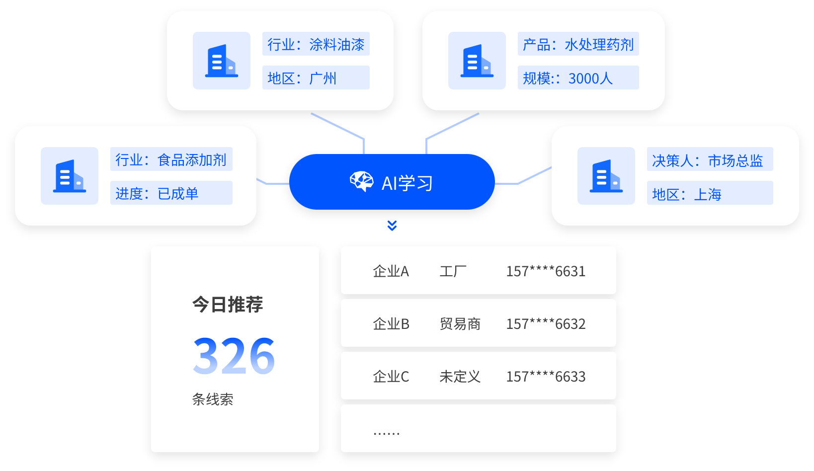AI持续学习您的偏好客户画像 每日智能推荐高价值客户
